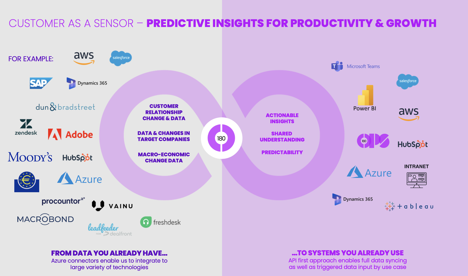 180ops - customer as a sensor
