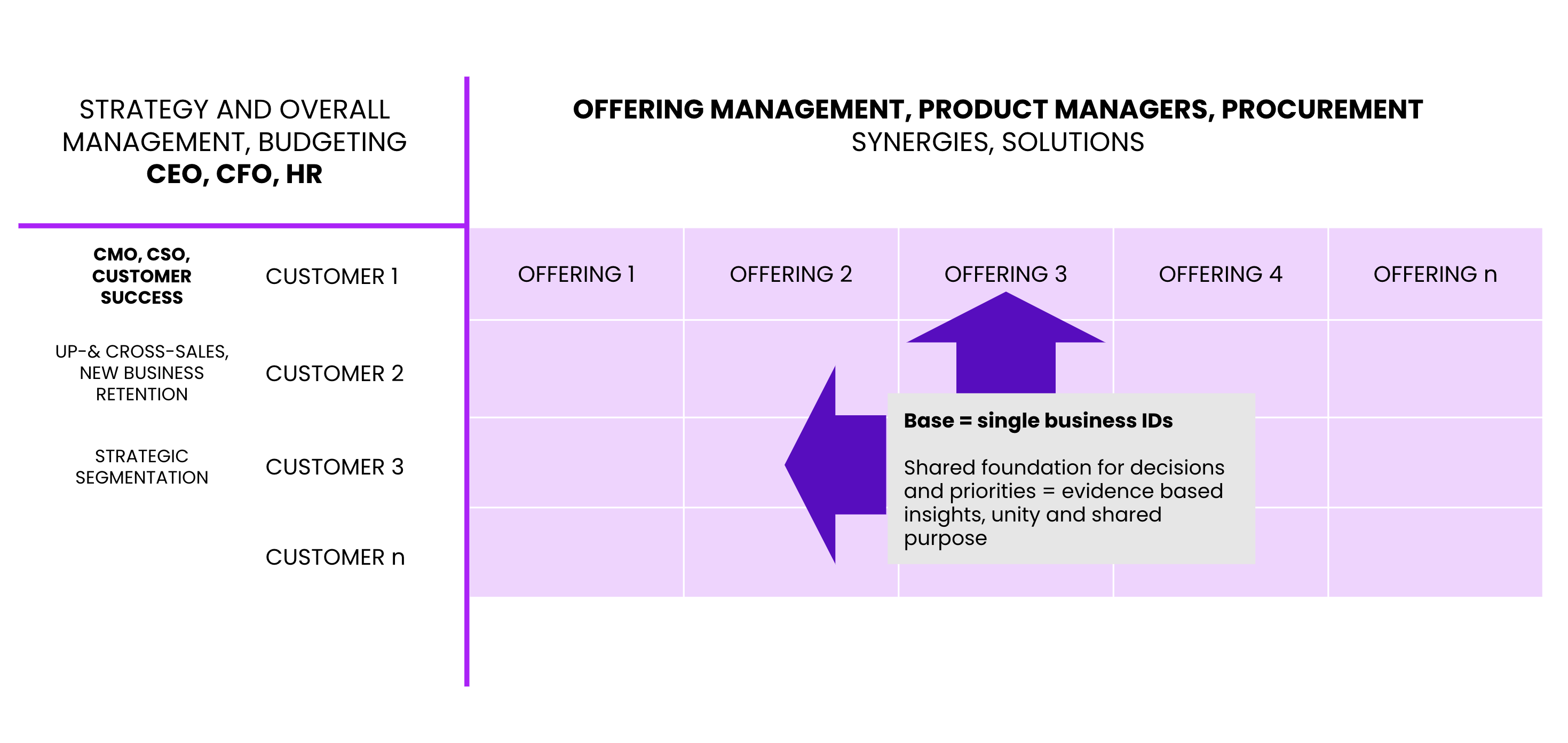 Individual business IDs represent the evidence and fact about the reality, but also aggregation for strategic and macro economic market status