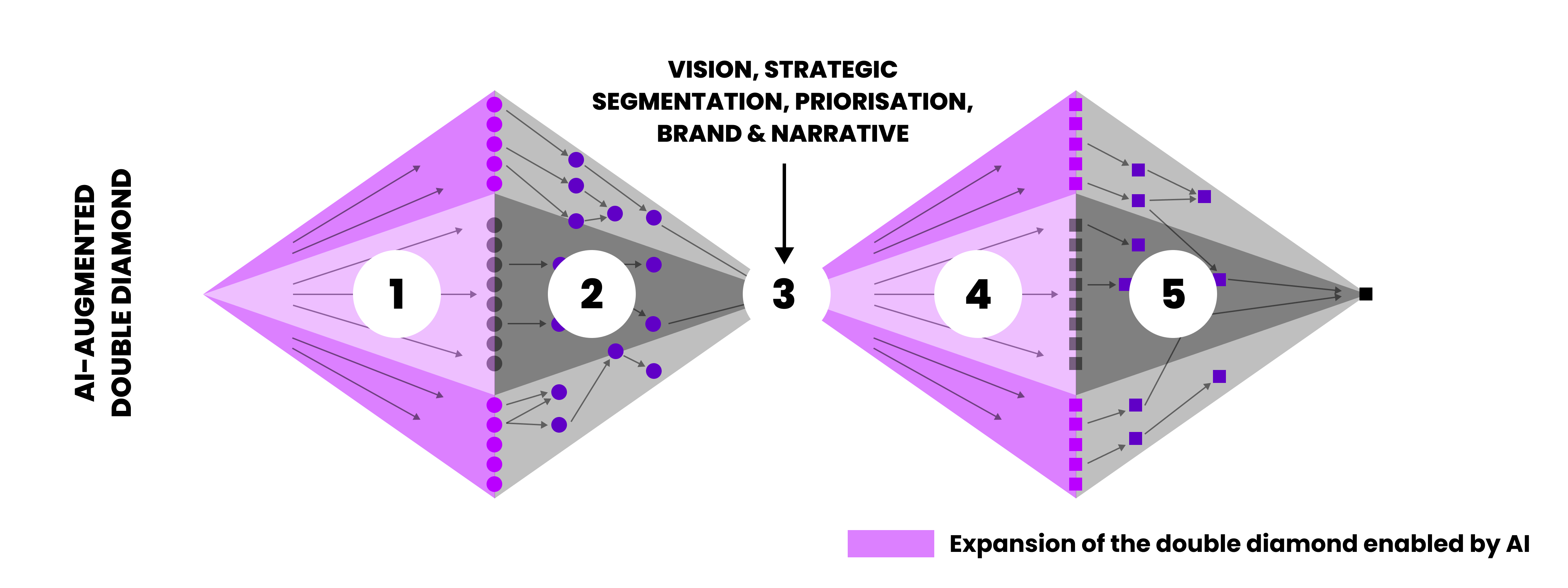 180ops ai augmented double diamond