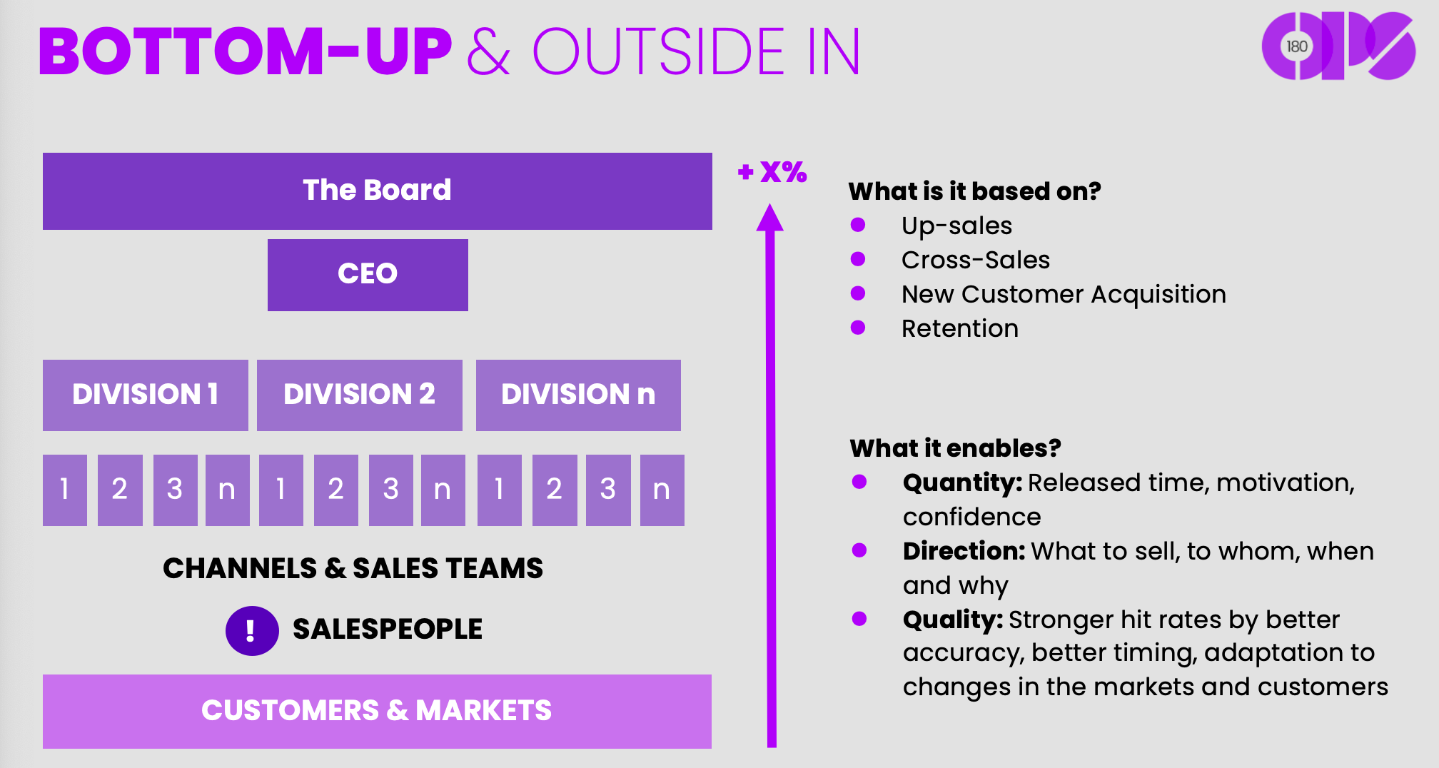 How does bottom-up and outside-in sales and revenue budgeting drive value for growth and profitability