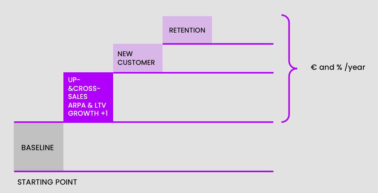 Driving growth and profitability uplift is about up- and cross-sales, new customer acquisition and retention as a holistic approach