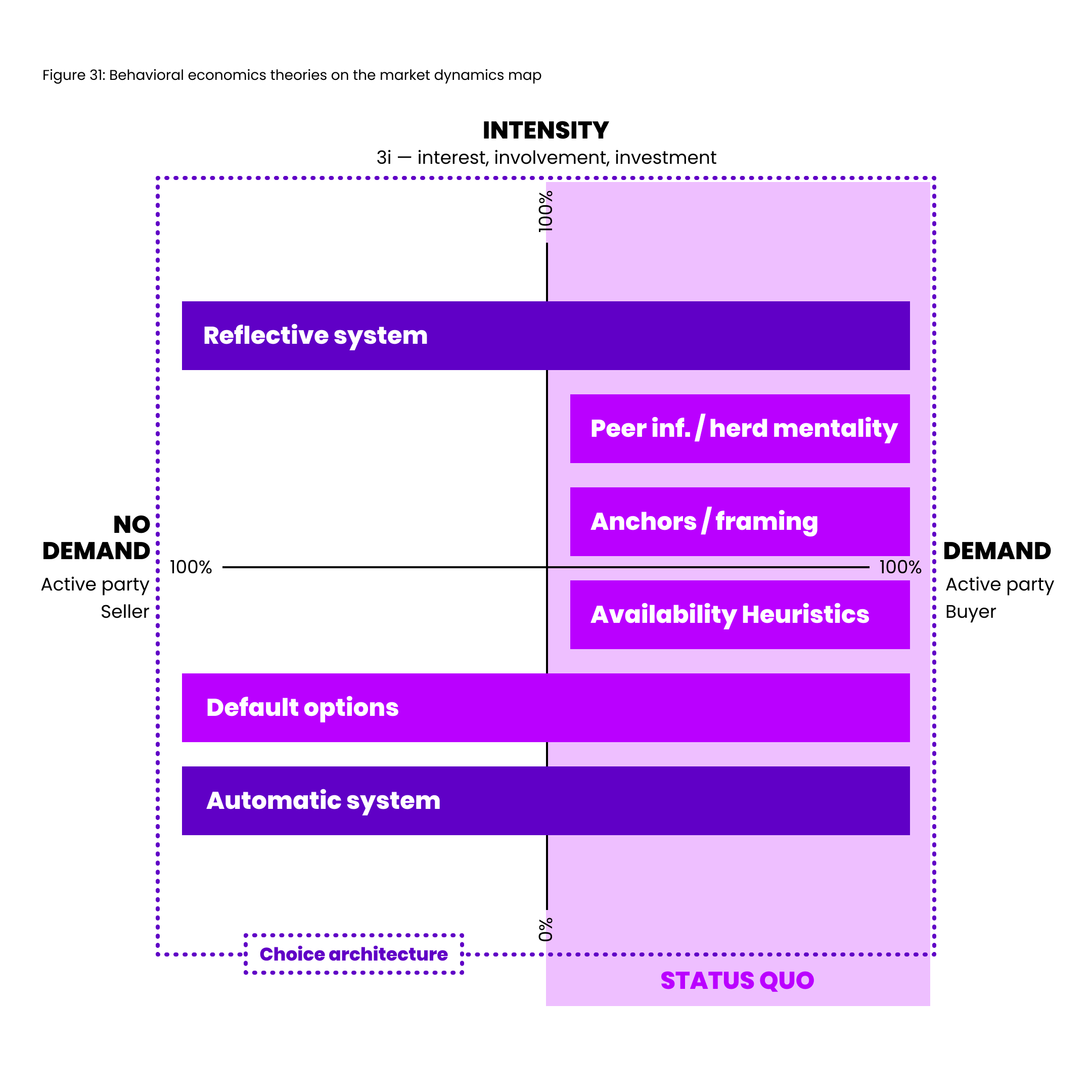 Figure 31_ Behavioral economics theories on the market dynamics map