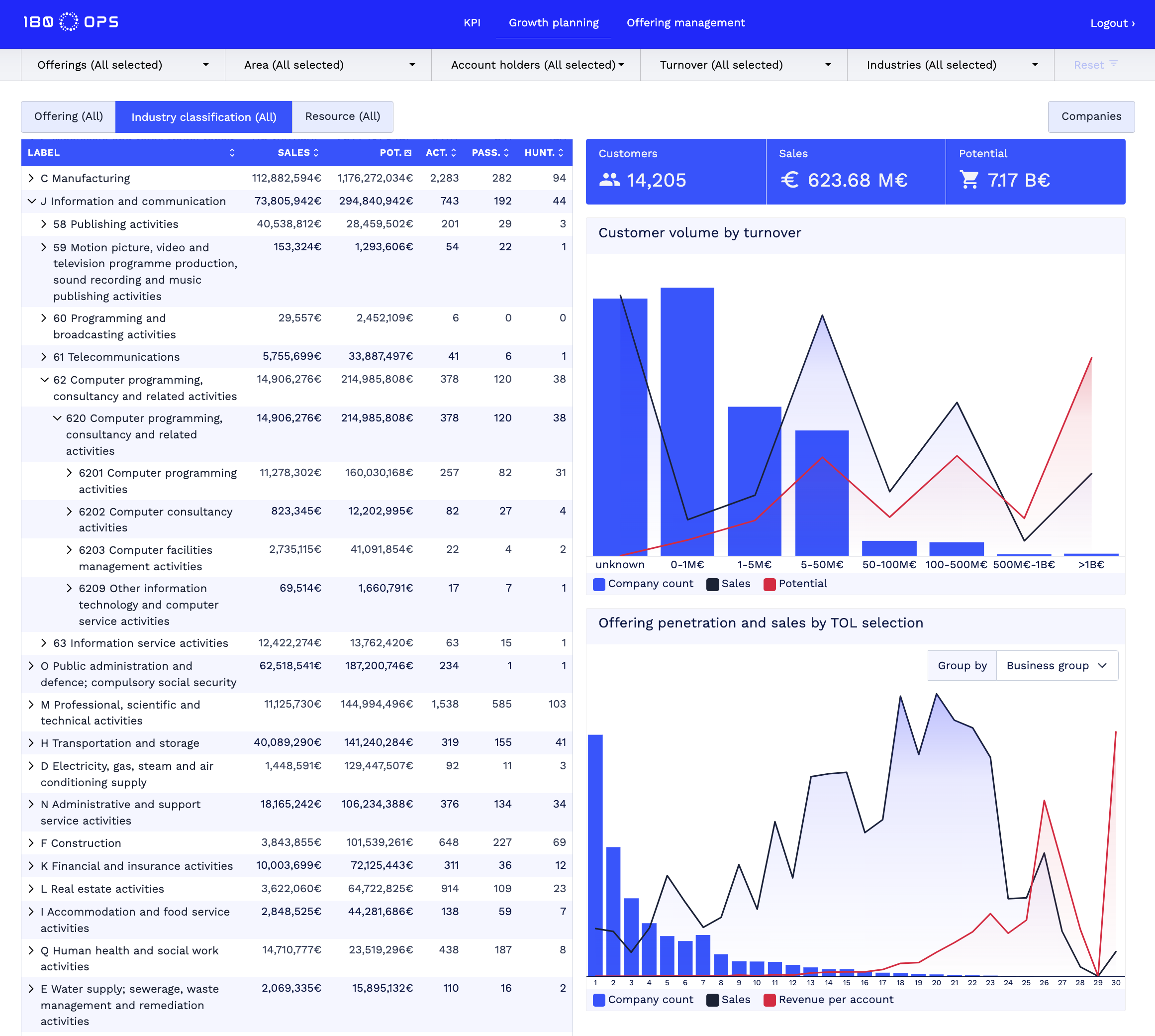 180ops Current value and sales potential by industry classification, turnover classification and offering penetration. Billing, potential and number of cust.