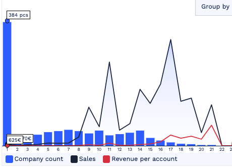 Usual customer base analysis view about the starting point - large volume, low share of revenue, strong penetration = few customers and high revenue