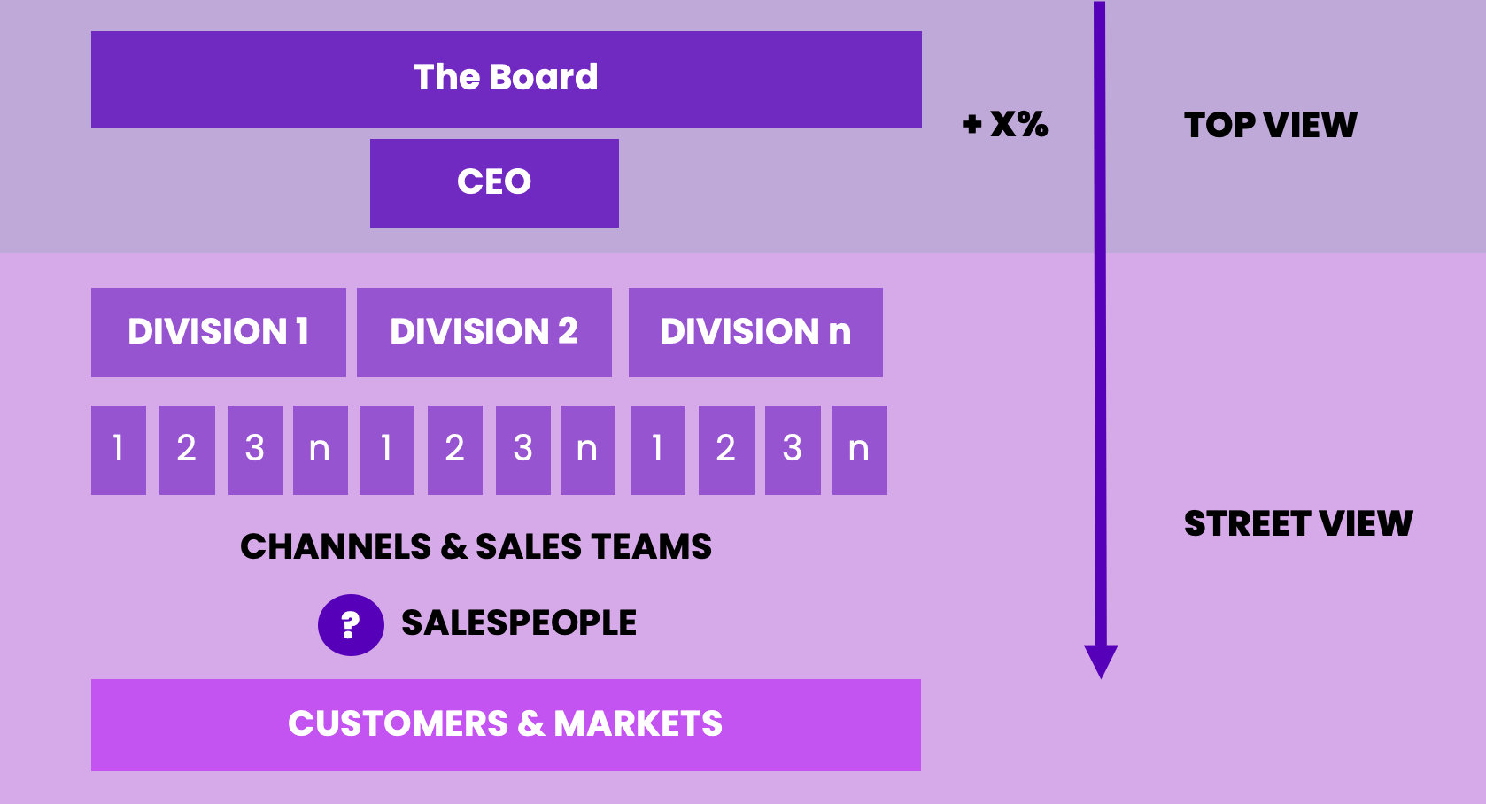 The reality of how revenue budgeting and sales quota setting is done