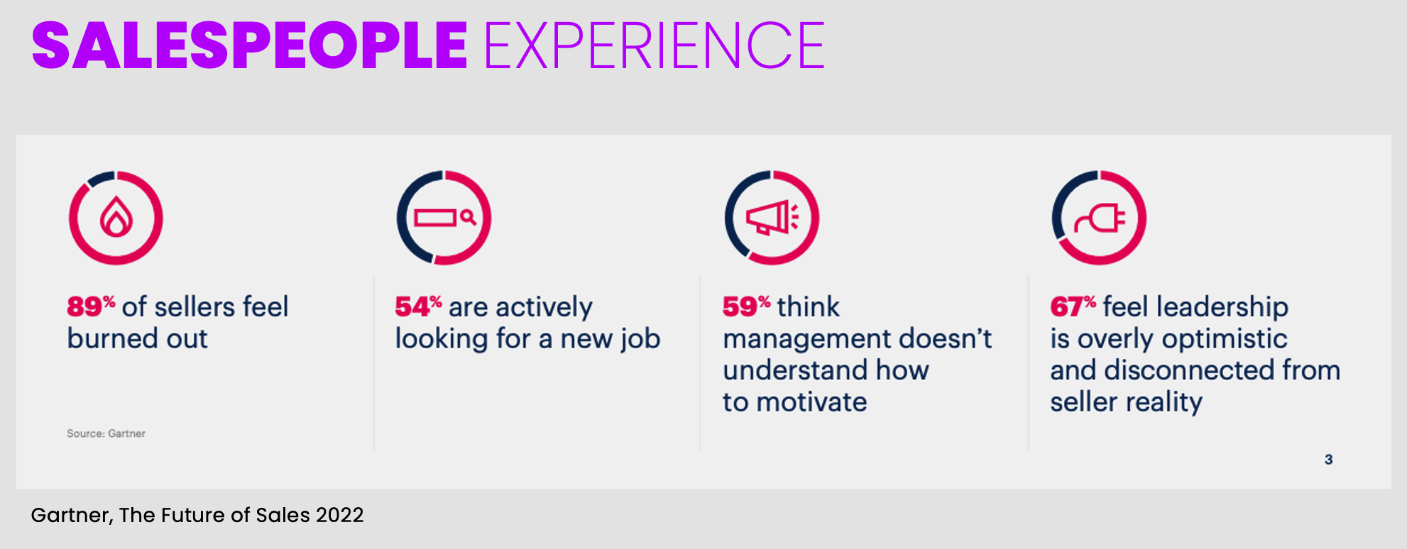 Salespeople feel burned out, are actively looking for a new job, think that management doesn't understand and leadership is overly optimistic
