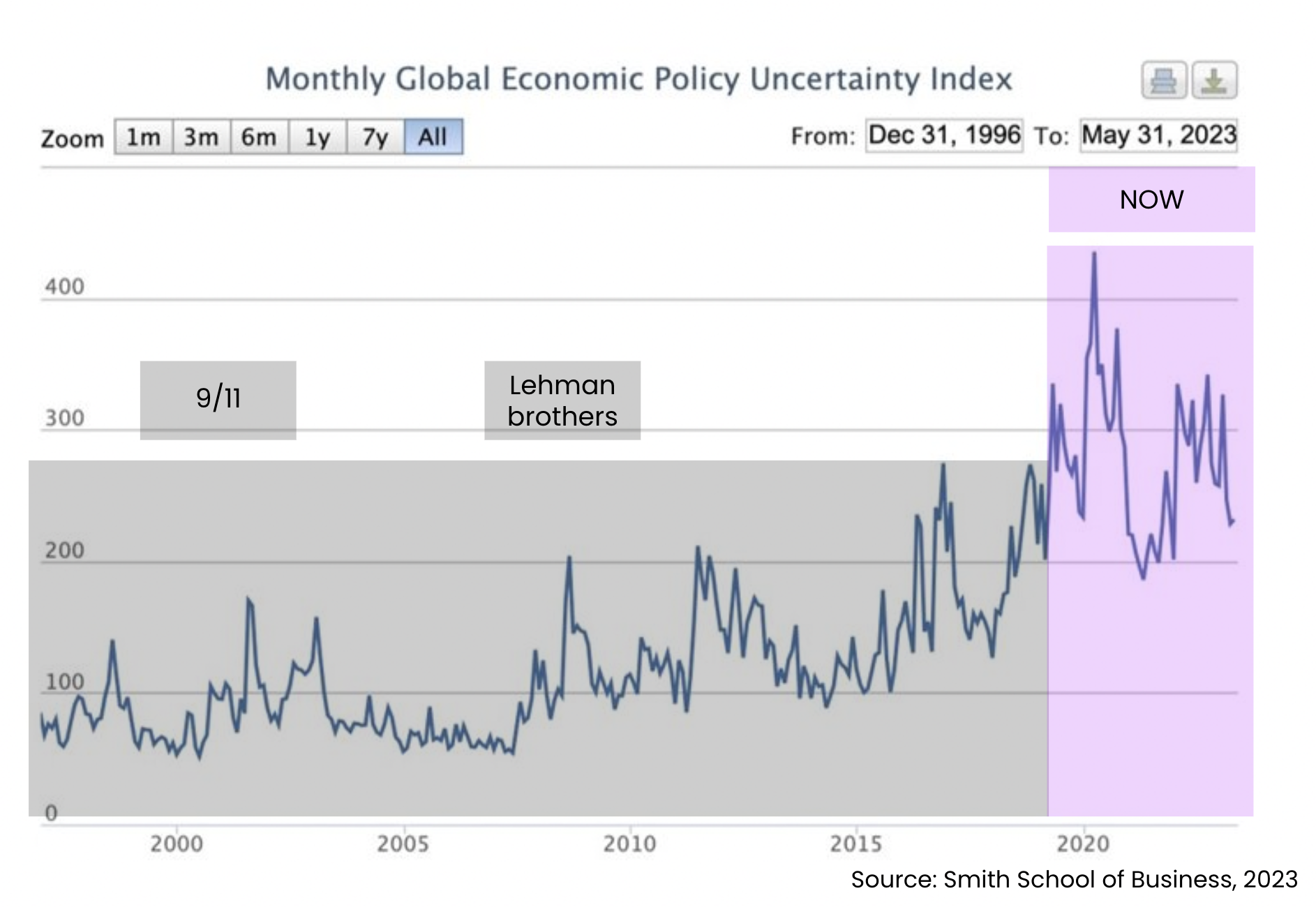 blog-uncertainty from smith school of business